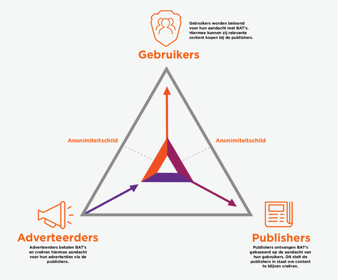 Flow Basic Attentions Tokens
