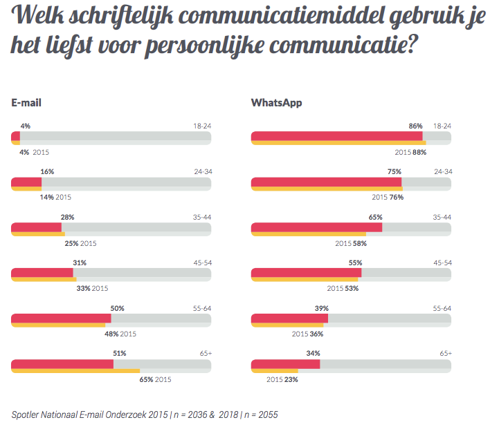 Welk-schriftelijk-communicatiemiddel-gebruik-je-het-liefst-voor-persoonlijke-communicatie